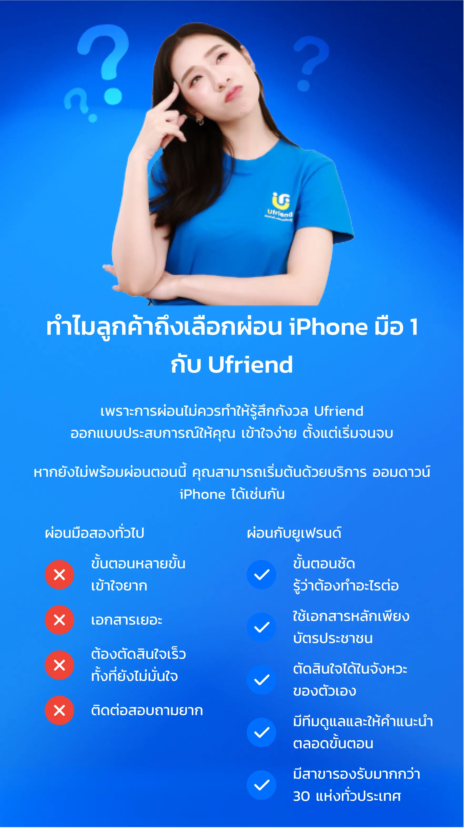 ทำไม? ลูกค้าถึงเลือกผ่อนไอโฟน มือ 1 กับยูเฟรนด์ เพราะการผ่อนไม่ควรทำให้รู้สึกกังวล Ufriend ออกแบบประสบการณ์ให้คุณ เข้าใจง่าย ตั้งแต่เริ่มจนจบ หากยังไม่พร้อมผ่อนตอนนี้ คุณสามารถเริ่มต้นด้วยบริการ ออมดาวน์ iPhone ได้เช่นกัน ผ่อนกับที่อื่น (โดยทั่วไป) ขั้นตอนหลายขั้น เข้าใจยาก เอกสารเยอะ ต้องตัดสินใจเร็ว ทั้งที่ยังไม่มั่นใจ ติดต่อสอบถามยาก ผ่อนกับยูเฟรนด์ ขั้นตอนชัด รู้ว่าต้องทำอะไรต่อ ใช้เอกสารหลักเพียงบัตรประชาชน ตัดสินใจได้ในจังหวะของตัวเอง มีทีมดูแลและให้คำแนะนำตลอดขั้นตอน มีสาขารองรับมากกว่า 30 แห่งทั่วประเทศ